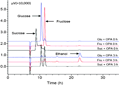 HPLC chromatogram of the fermentation samples after alkaline detoxification of OPA in the presence of glucose, fructose and sucrose at 0 and 3 h.