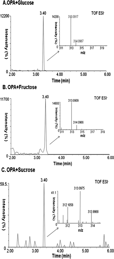 Mass spectra of the alkaline treatment of OPA in the presence of glucose (A), fructose (B) and sucrose (C).