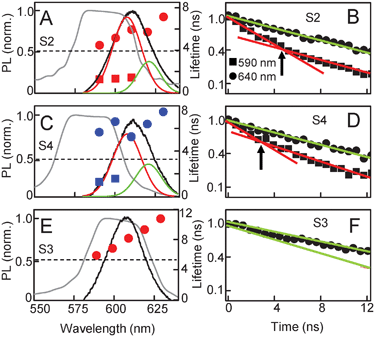 Recombination times for QD–CLC samples S2, S4 and S3, (planar alignment) superimposed on QD emission spectra and the CLC stop-bands. (A, C) QD emission in samples S2 and S4 have partial overlap with the CLC stop-band and can be resolved into two curves. Time-resolved QD PL demonstrates two characteristic lifetimes (solid circles and squares) for the wavelength range that has substantial spectral overlap with the stop-band. (B, D) The corresponding time-resolved data at 590 and 640 nm plotted on a semi-log scale. Linear fits show the presence of two lifetimes at 590 nm and one lifetime at 640 nm. (E) Sample S3, where the QD emission has complete overlap with the stop-band and exhibits a single recombination time (solid circles) across all wavelengths. (F) The corresponding time-resolved data at 590 and 640 nm.