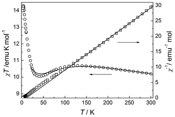 Plots of temperature dependence of χT and 1/χ for compound 2.