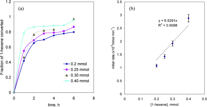 (a) The time course variation in the fraction of 1-hexene converted at its different initial concentrations and (b) the dependence of the initial rate of reaction on the initial concentration of 1-hexene.