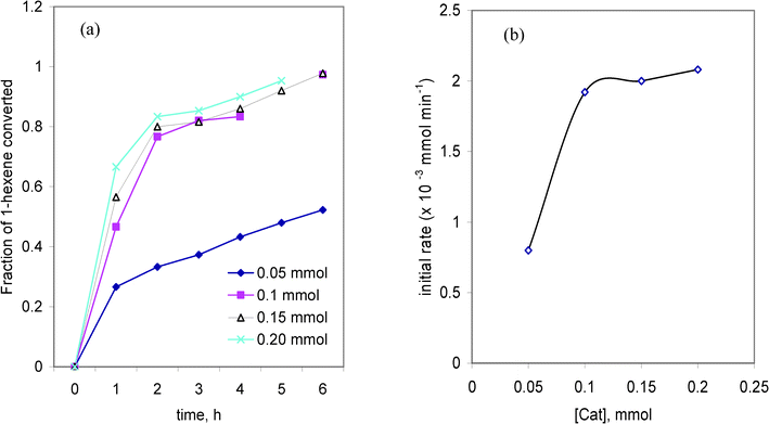 (a) The time course variation in the fraction of 1-hexene converted at different catalyst concentrations and (b) the dependence of the initial rate of reaction on the catalyst concentration.