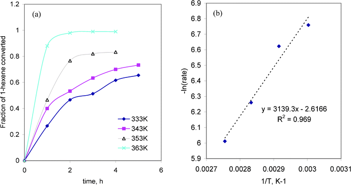 (a) The effect of temperature on the conversion of 1-hexene and (b) the Arrhenius plot of −ln rate vs. 1/T for the 1-hexene oxidation reaction.