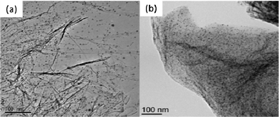 Micrographs of Pd–graphene (1): (a) TEM image of 1 before the reaction and (b) TEM image of 1 recovered after the 2nd cycle and dried in vacuo.