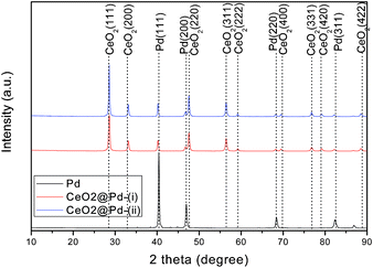 XRD patterns of macroporous Pd and CeO2-added Pd catalysts synthesized via route (i) and route (ii), respectively.