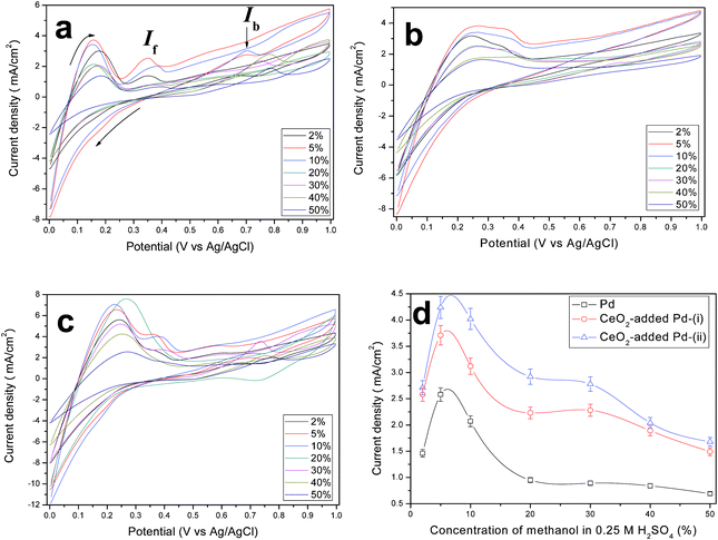 CV curves of the macroporous (a) Pd, and (b) & (c) CeO2-added Pd network catalysts synthesized in route (i) and route (ii), respectively. The curves were recorded in x vol% methanol and 0.25 M H2SO4 aqueous solution and scanned from 0 to 1.0 V and back to 0 V at a scan rate of 10 mV s−1. (d) Plots of peak current density versus concentration of methanol in 0.25 M H2SO4 electrolyte solution.