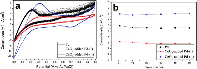 50 cycles CV curves using Pd (black) and CeO2-added Pd catalysts synthesized via route (i) (red) and (ii) (blue), respectively. The curves were recorded in 20 vol% methanol and 0.25 M H2SO4 aqueous solution and scanned from −0 to 1.0 V and back to 0 V at a scan rate of 50 mV s−1.