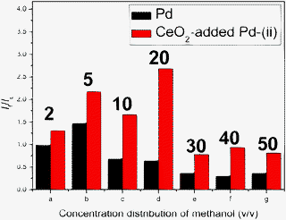 
            I
            f/Ib ratio from macroporous Pd and CeO2-added Pd network catalysts. The curves were recorded in x = 2– 50 vol% methanol and 0.25 M H2SO4 electrolyte solution and scanned at a rate of 10 mV s−1. The peak in the backward scan at approximately 0.70 V was not observed in the CV curve of CeO2-added Pd-(i).