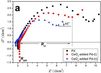 Nyquist plots obtained on a Pd, and CeO2-added Pd catalysts in 20% (v/v) methanol-0.25 M H2SO4 electrolyte solution.