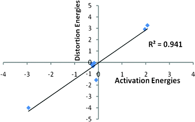 Plot of linear fit computed at B3LYP/cc-pVDZ for the difference of distortion energies between syn and anti transition states (1–7) versus the difference of activation energies between syn and anti transition states (1–7) with energies given in kJ mol−1.