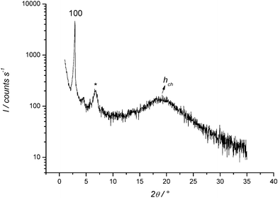X-ray diffractogram of the smectic A phase of N-hexadecylisoquinolinium dodecyl sulfate IQ16.c at 90 °C, represented as the logarithm of the scattering intensity (in counts) versus the scattering angle 2θ (Cu-Kα radiation). The broad diffraction signal centred at 2θ ≈ 6.5° is due to the covering foil used in the experimental setup (marked with *).