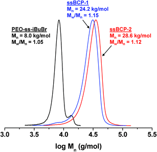 GPC traces of two ssBCPs having different PSt chain lengths, compared with PEO–ss–iBuBr macroinitiator, after purification.