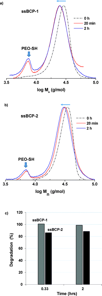 Overlaid GPC traces of ssBCP-1, ssBCP-2 (b), and thiol-responsive degradation (c) in the presence of DTT in DMF. Grey: ssBCP-1 and black: ssBCP-2 in (c).