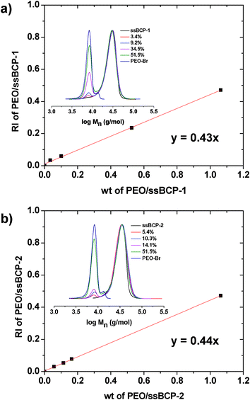Calibration curve and GPC traces (inset) for various mixtures with different wt% of PEO–ss–iBuBr/ssBCP-1 (a) and ssBCP-2 (b).