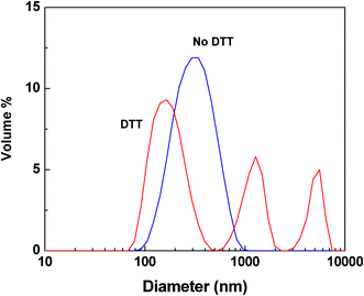 An example of particle size distribution of vesicles based on ssBCP-2 before and after the addition of DTT in water.