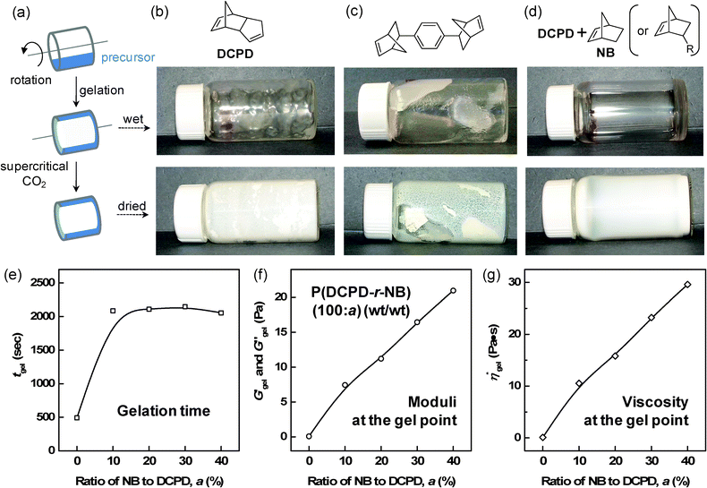 (a) Schematic representation of the coating experiment of the precursor solution. (b–d) Typical examples of the formation of wet-gels and supercritical CO2 dried aerogel films prepared from pure DCPD, a multi-norbornene (nNB)-based crosslinker, and a mixture of DCPD and NB (or NB-R). (e–g) The influence of NB addition on the formation of P(DCPD-r-NB) copolymer gels under shear and the rheological properties of the shear moduli and complex viscosity at the gel point.
