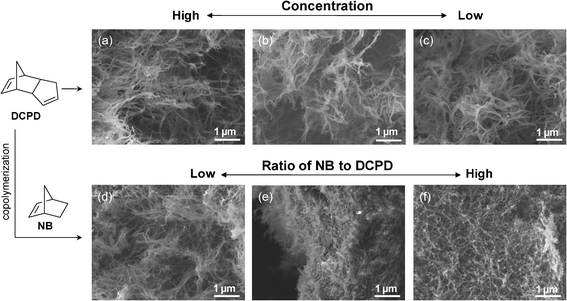 Effect of the composition of precursor solutions on aerogel morphologies. (a–c) Pure PDCPD aerogels prepared from (a) 50, (b) 30, and (c) 20 mg cc−1 solutions and (d–f) P(DCPD-r-NB) copolymer aerogels prepared from mixtures with different DCPD–NB ratios of (d) (100/10), (e) (100/20), and (f) (100/40) (wt/wt) at 50 mg cc−1.