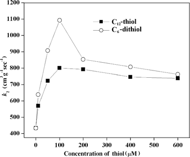 Variation of the second order rate constant (k2) for the lipase-catalyzed hydrolysis of p-nitrophenyl-n-octanoate in GNP508-doped CTAB reverse micelle at [Au] = 10 μM and with varying C12-thiol and C6-dithiol concentrations at z = 4.8, W0 = 48 and 25 °C. [Surfactant] = 50 mM, [lipase] = 1.02 × 10−6 g mL−1, [substrate] = 3 mM. Experimental errors are within ±1–2%.