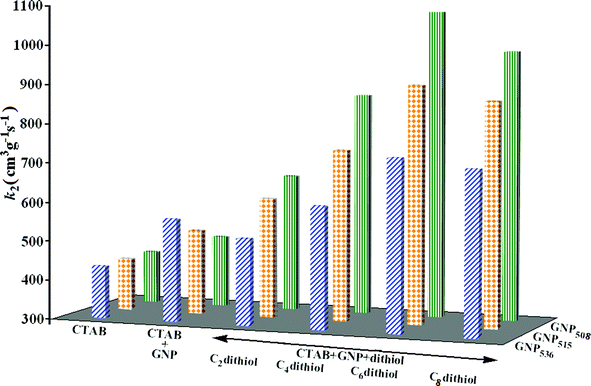 Variation of the second order rate constant (k2) for the lipase-catalyzed hydrolysis of p-nitrophenyl-n-octanoate in GNP508, GNP515 and GNP536-doped CTAB reverse micelles having [Au] = 10 μM and dithiols (100 μM) of varying chain length at z = 4.8, W0 = 48 and 25 °C. [Surfactant] = 50 mM, [lipase] = 1.02 × 10−6 g mL−1, [substrate] = 3 mM. Experimental errors are within ±1–2%.