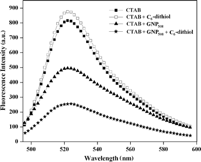 Fluorescence spectra of the sodium salt of fluorescein (Na-fl) within CTAB (50 mM) reverse micelles in the presence of C6-dithiol (100 μM) with GNP508 ([Au] = 10 μM) at z = 6.4, W0 = 44.