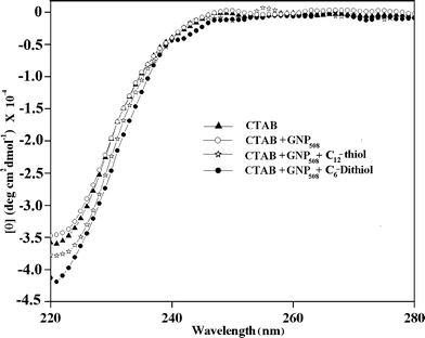 CD spectra of CV-lipase in GNP508 ([Au] = 10 μM)-doped CTAB (50 mM) reverse micelles in the presence of C12-thiol and C6-dithiol (100 μM).