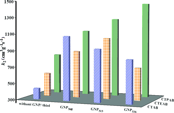 Variation of the second order rate constant (k2) for the lipase-catalyzed hydrolysis of p-nitrophenyl-n-octanoate in GNP-doped CTAB, CTEAB and CTPAB reverse micelles having [Au] = 10 μM and [C6-dithiol] = 100 μM at z = 4.8, W0 = 48 and 25 °C. [Surfactant] = 50 mM, [lipase] = 1.02 × 10−6 g mL−1, [substrate] = 3 mM. Experimental errors are within ±1–2%.