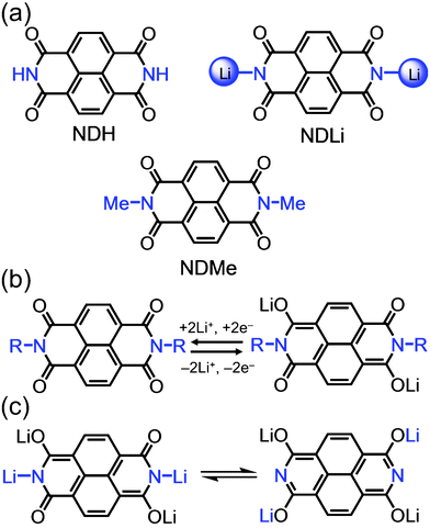 (a) Structural formulae of the three naphthalenediimides (ND) derivatives, in which the imide nitrogens are functionalised with –H (NDH), –Li (NDLi) and –Me (NDMe) groups. (b) Electrochemical redox mechanism of Li insertion/deinsertion in NDs. (c) Possible mechanism of amide tautomerisation in the lithiated state of NDLi.