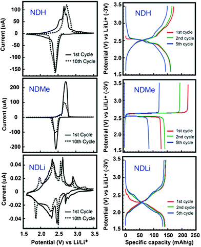 CV and galvanostatic profiles of the three ND derivatives. The CV was measured at a scan rate of 150 μA s−1, and the C-rate of galvanostatic tests was 0.05 C.