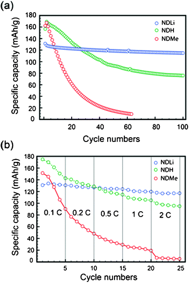 (a) The cycling performance of the three ND derivatives measured at 0.5 C for both lithiation and delithiation. (b) The delithiation capacities at various C-rates. The C-rate was same for lithiation and delithiation.