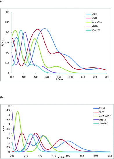 TD-DFT calculated optical absorption spectrum using different DFT functionals. (a) RuN3–L1 spectra calculated in acetonitrile with 6–31G(d) basis set on H, C, N, O, and S and SDD ECP-basis set on Ru. (b) RuStar–L5 spectra calculated in acetonitrile with the SDD ECP-basis set on all atoms.