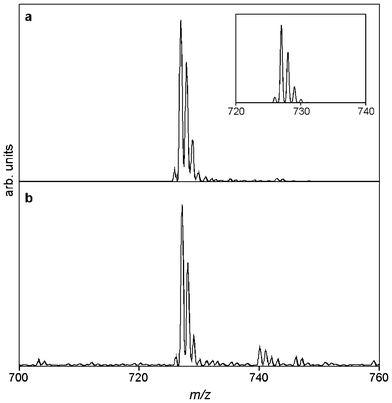 LDI-TOF-MS of [Li+@C60][PF6−] in the range m/z = 700–760: (a) reflectron positive mode and (b) reflectron negative mode. Inset: isotope distribution pattern of C60Li.
