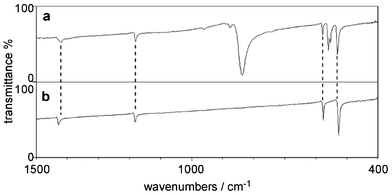 IR spectra of (a) [Li+@C60][PF6−] and (b) C60 (KBr pellet).