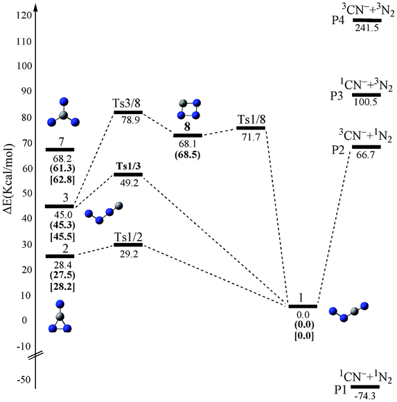The schematic potential-energy surface of triplet CN3− at the CCSD(T)/6-311+G(d)//B3LYP/6-311+G(d) level. The relative values in parentheses are at the CASPT2 (12,12)/6-311+G(d)//CASSCF(12,12)/6-311+G(d) level, the values in brackets are at the CASPT2(12,12)/aug-cc-pVTZ//CASSCF(12,12)/aug-cc-pVTZ level.