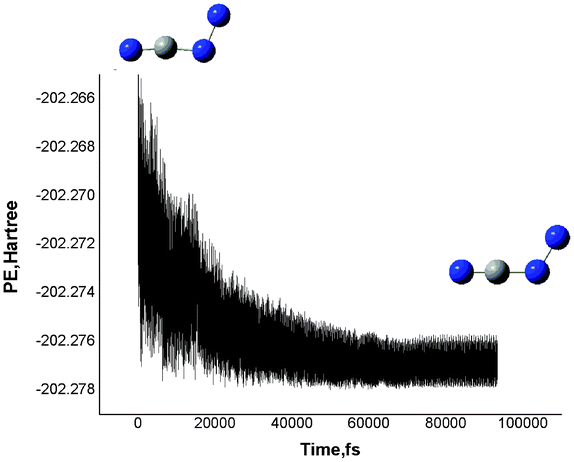 The BOMD simulation of ground state 1 CN3−(Cs) at 300 K at the B3LYP/6-31G(d) level. Potential energy (in au) versus time (in fs).