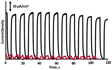 Photocurrent produced by CdTe/NbO (black solid line) and NbO without QD (red line) films in a solution of 0.1 M Na2S + 0.1 M Na2SO3 + 0.1 methanol. Experiments were performed by 250 Watt Hg-Xe Light source with 1.5 AM filter (100 mW cm−2).