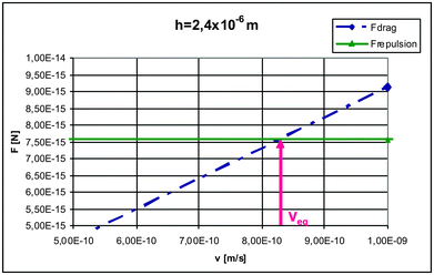 Drag and repulsion force as a function of interface velocity.