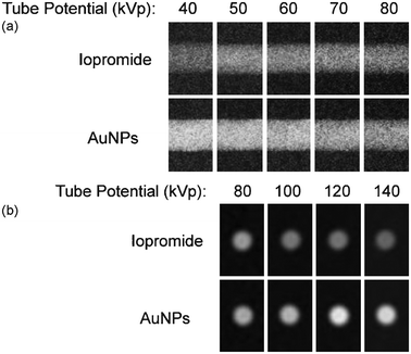 (a) and (b): Images of contrast phantom containing GNPs and iopromide. Exposures recorded at different tube potentials and laid side-by-side. Contrast media samples are imaged at equimolar concentration by a radiopaque element (0.5077 M). Low energy images in (a) are recorded in projection geometry (40–80 kVp) displaying a lateral view of each contrast media in a cylindrical volume. High-energy computed tomography images appear in (b) (80–140 kVp) as cross-sectional slices.7