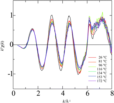 Plot of k3χ(k) for rubidium ion as a function of wavevector for a series of temperatures from 26 to 172 °C. Sample solution: 0.05 mol L−1 Rb2SO4.