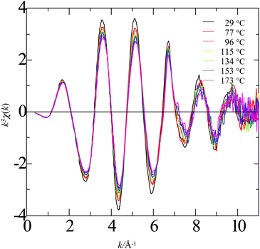 Plot of k3χ(k) for strontium ion as a function of wavevector for a series of temperatures from 29 to 173 °C. Sample solution: 0.1 mol L−1 Sr(NO3)2.