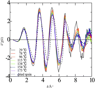 Plot of k3χ(k) for strontium ion in the hydrated and dried cation-exchange resins as a function of wavevector for a series of temperatures from 29 to 173 °C.