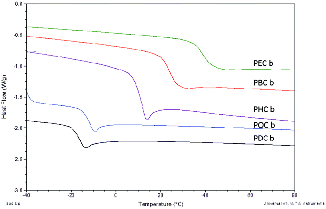 DSC thermograms of poly(diol citrate) elastomers showing correlation of alkanediol structure on resulting glass transition temperatures. DSC was performed using a TA Instruments Q20 DSC, with heating and cooling rates of 10 °C min−1. Glass transition temperatures were identified as the inflection point of the endotherm.