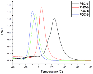 tan δ vs. temperature plot for poly(diol citrate)s showing increased glass transition temperature with increasing alkanediol chain length. DMA was performed using a Perkin Elmer DMA 8000 operated at 1 Hz over a temperature ranges of −70 °C to 120 °C and a ramp rate of 2 °C min−1. Glass transition temperatures were identified as the peak of the tan δ vs. temperature plot.