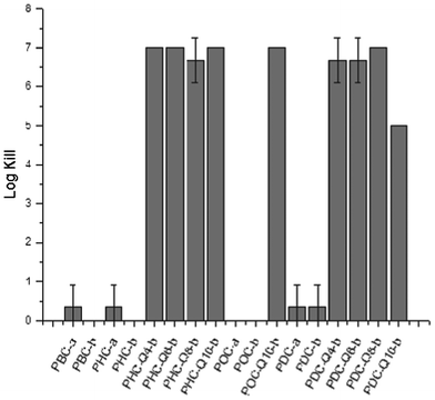Antimicrobial activity of poly(diol citrate)s against Staphylococcus aureus after 2 h incubation on the polymer matrices.