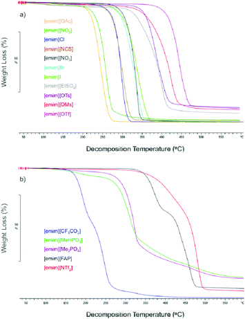 TGA traces for ionic liquids giving uniform decomposition rate (a) and multi-step decomposition or clear polymerization products (b).