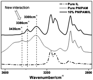 Comparative FTIR spectra of neat IL, neat PNIPAM and 10 wt% PNIPAM/IL.