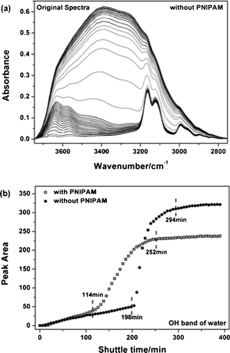 (a) Original spectra in the region (3745–2751 cm−1) at intervals of 6 min during neat water diffusion under the same conditions as the PNIPAM transfer system. (b) Comparative changes of the OH band intensity as a function of diffusion time in the presence or absence of PNIPAM.