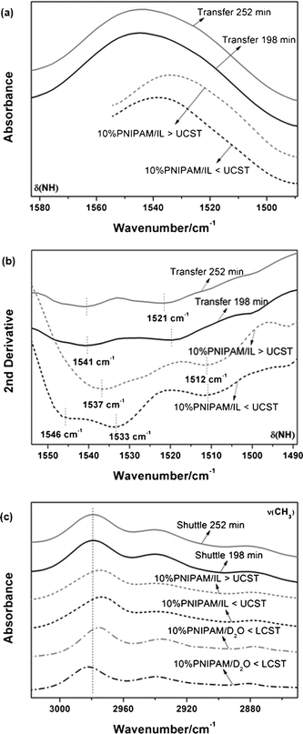 (a) Original spectra of the δNH band in the PNIPAM transfer system (solid lines) and in the 10% PNIPAM/IL system (dashed lines) obtained at different temperatures (above and below the UCST). (b) Second derivatives of δNH band based on the original spectra. (c) Original spectra of νCH3 band in the PNIPAM transfer system, the 10% PNIPAM/IL system and the 10% PNIPAM/D2O system (dash-dot lines).