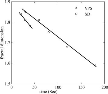Fractal dimension versus phase separation time for the network structure induced by VPS for the PS/PVME 10/90 blend at 105 °C (symbols) with a linear polynomial fit (continuous line).