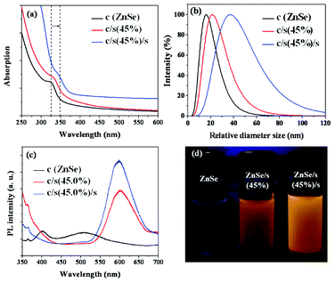 (a) UV-Vis absorbance, (b) DLS spectra, (c) PL spectra and (d) real images under 365 nm wavelength of the ZnSe core, ZnSe/ZnS:Mn(45%) cs, and ZnSe/ZnS:Mn(45%)/ZnS css NCs.