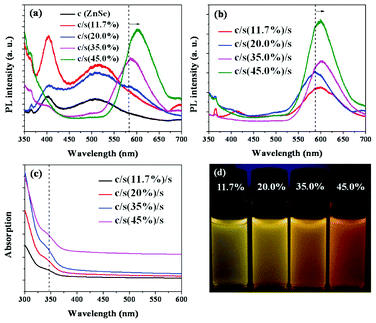 PL spectra of (a) the ZnSe core and ZnSe/ZnS:Mn cs NC; (b) PL, (c) UV spectra and (d) real images under 365 nm wavelength of ZnSe/ZnS:Mn/ZnS css NCs at different Mn doping concentrations.